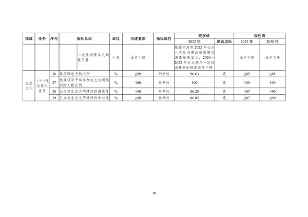 宁波市生态文明建设示范区规划（2023—2030年）（征求意见稿）(图22)