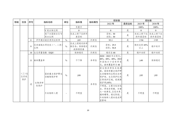 宁波市生态文明建设示范区规划（2023—2030年）（征求意见稿）(图24)