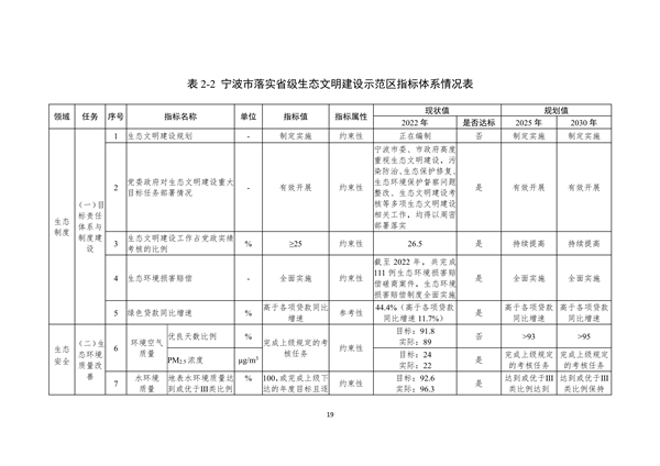 宁波市生态文明建设示范区规划（2023—2030年）（征求意见稿）(图23)