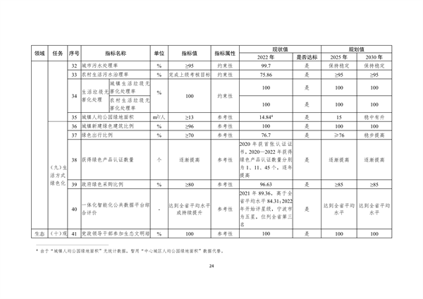宁波市生态文明建设示范区规划（2023—2030年）（征求意见稿）(图28)