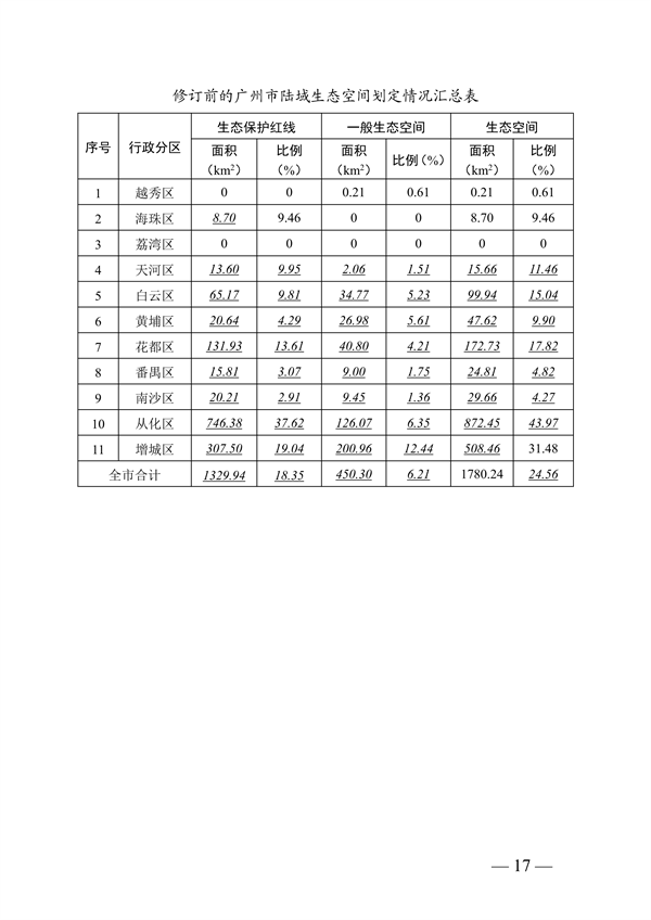 广州市生态环境分区管控方案（2024年修订，征求意见稿）发布(图17)