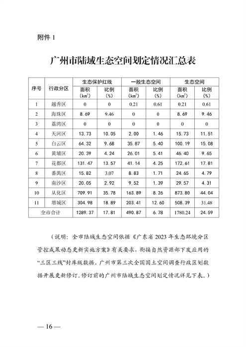 广州市生态环境分区管控方案（2024年修订，征求意见稿）发布(图16)