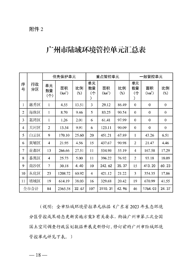 广州市生态环境分区管控方案（2024年修订，征求意见稿）发布(图18)