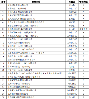 上海市公示2023年度重污染天气应急减排清单企业绩效分级情况