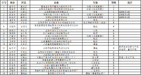 山西省2023年第二批重污染天气重点行业绩效分级A级、B级、引领性企业名单公示