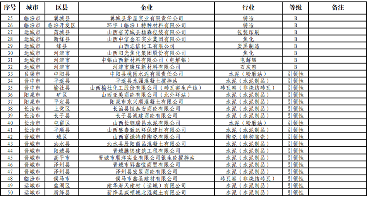 146.png 山西省2023年第二批重污染天气重点行业绩效分级A级、B级、引领性企业名单公示(图2)