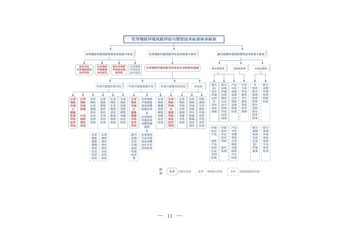 环境部发布《化学物质环境风险评估与管控技术标准体系框架（2024年版）》(图10)