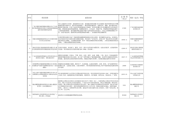 广东省污染治理专项和节能降碳专项2025年中央预算内投资计划备选项目公示(图2)