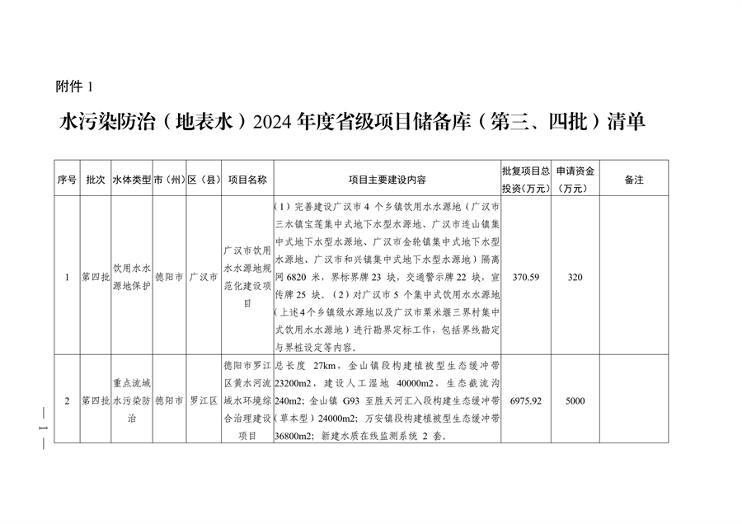 四川省印发2024年度省级生态环境保护项目储备库清单（第三、四批）(图1)