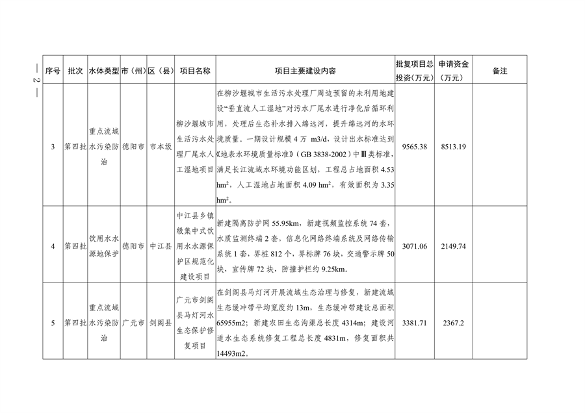 四川省印发2024年度省级生态环境保护项目储备库清单（第三、四批）(图2)