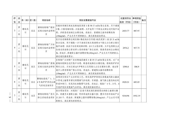 四川省印发2024年度省级生态环境保护项目储备库清单（第三、四批）(图9)