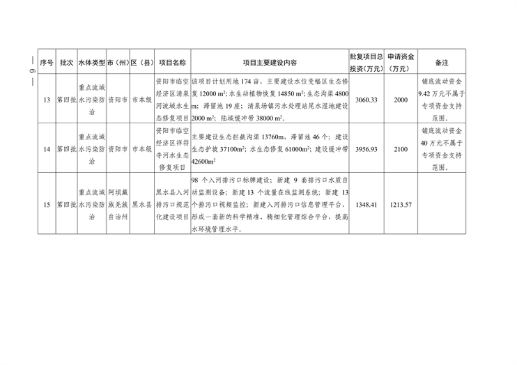 四川省印发2024年度省级生态环境保护项目储备库清单（第三、四批）(图6)