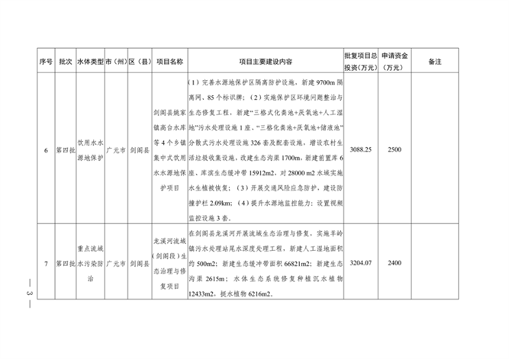 四川省印发2024年度省级生态环境保护项目储备库清单（第三、四批）(图3)
