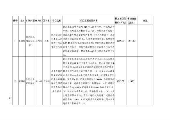四川省印发2024年度省级生态环境保护项目储备库清单（第三、四批）(图5)