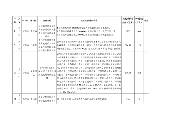 四川省印发2024年度省级生态环境保护项目储备库清单（第三、四批）(图10)