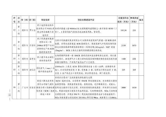 四川省印发2024年度省级生态环境保护项目储备库清单（第三、四批）(图11)