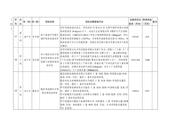 四川省印发2024年度省级生态环境保护项目储备库清单（第三、四批）(图12)