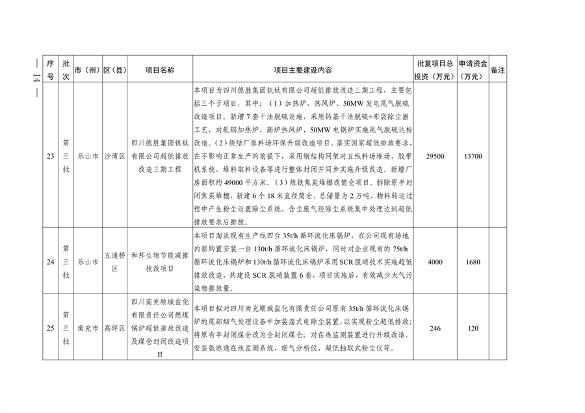 四川省印发2024年度省级生态环境保护项目储备库清单（第三、四批）(图14)
