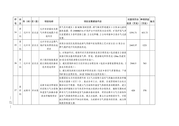 四川省印发2024年度省级生态环境保护项目储备库清单（第三、四批）(图17)