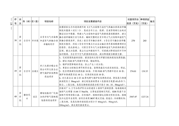 四川省印发2024年度省级生态环境保护项目储备库清单（第三、四批）(图18)