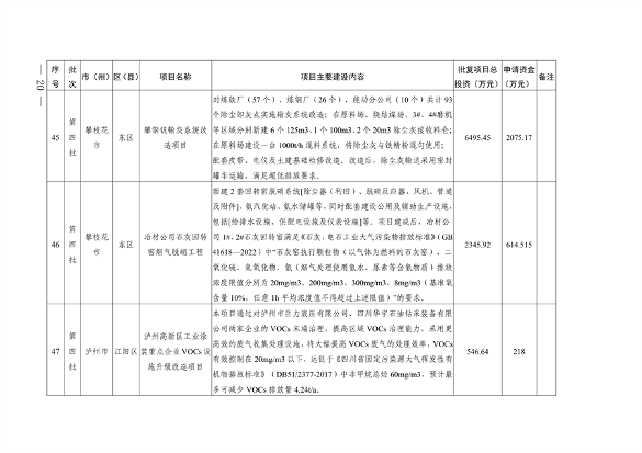 四川省印发2024年度省级生态环境保护项目储备库清单（第三、四批）(图20)