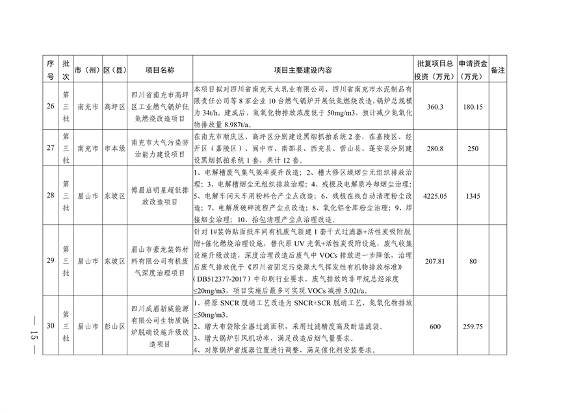四川省印发2024年度省级生态环境保护项目储备库清单（第三、四批）(图15)