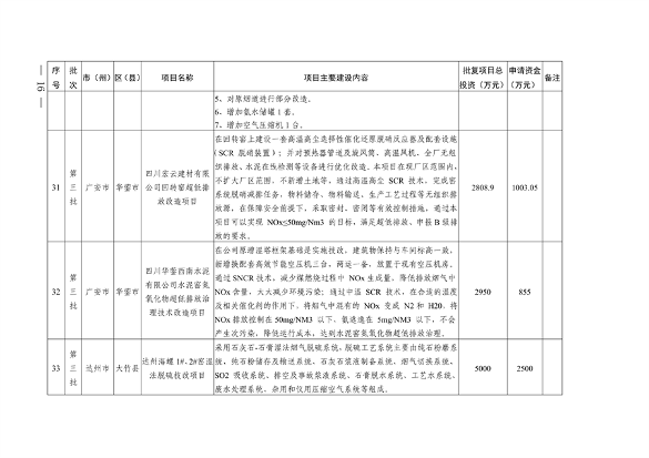 四川省印发2024年度省级生态环境保护项目储备库清单（第三、四批）(图16)
