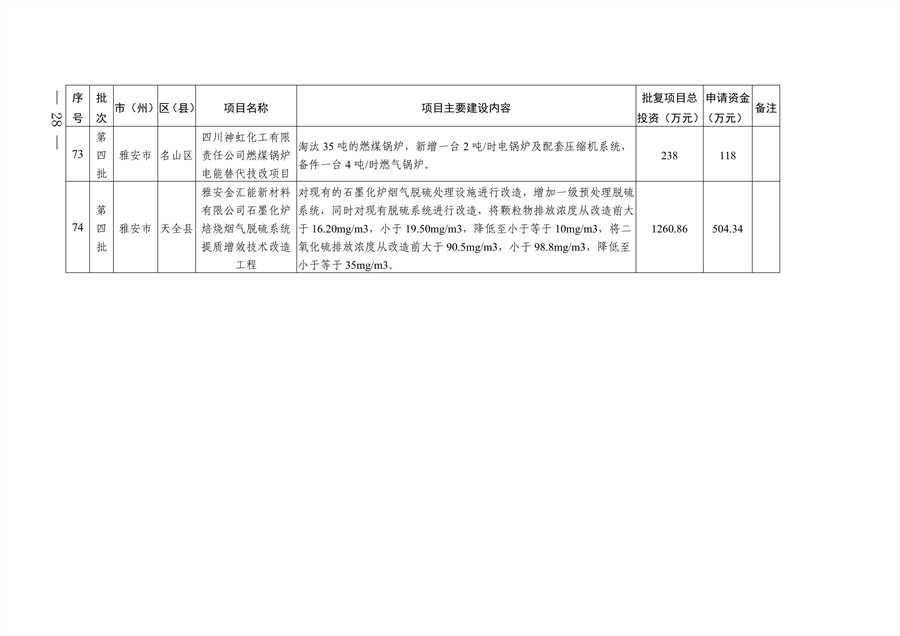 四川省印发2024年度省级生态环境保护项目储备库清单（第三、四批）(图28)