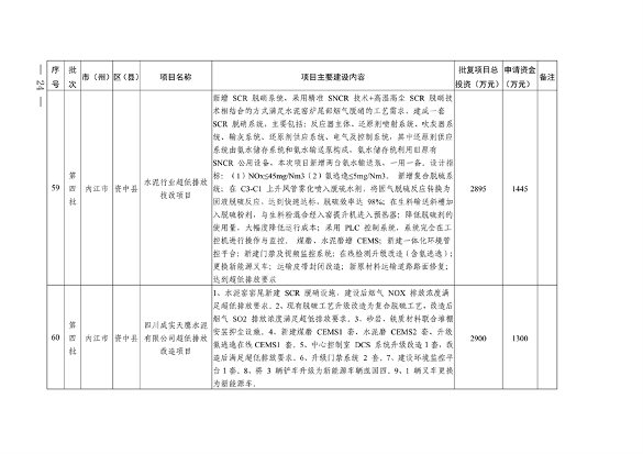 四川省印发2024年度省级生态环境保护项目储备库清单（第三、四批）(图24)