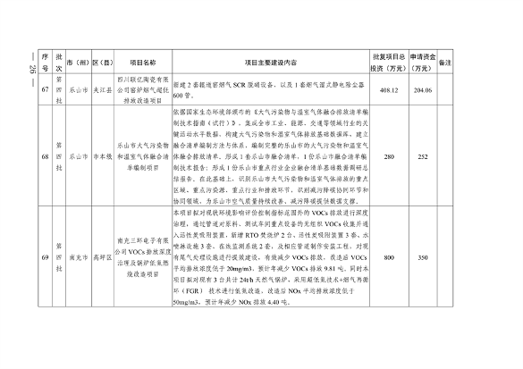 四川省印发2024年度省级生态环境保护项目储备库清单（第三、四批）(图26)