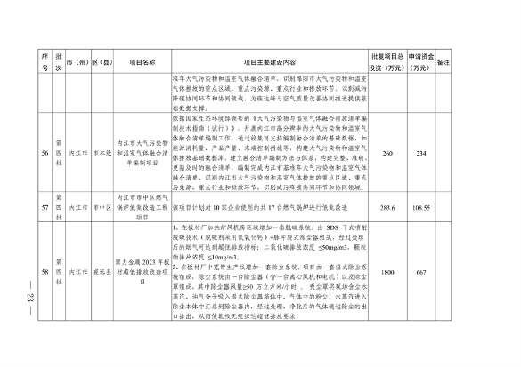 四川省印发2024年度省级生态环境保护项目储备库清单（第三、四批）(图23)
