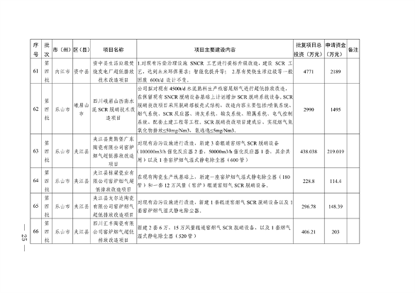 四川省印发2024年度省级生态环境保护项目储备库清单（第三、四批）(图25)