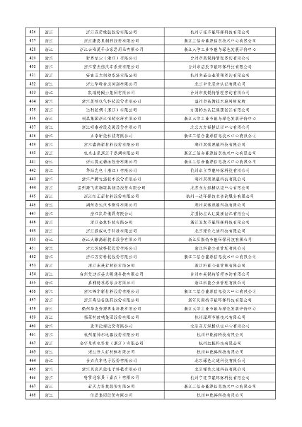 工业和信息化部公布2023年度绿色制造名单(图11)