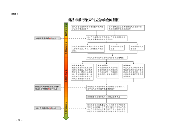 南昌市重污染天气应急预案（2024年修订）发布(图36)