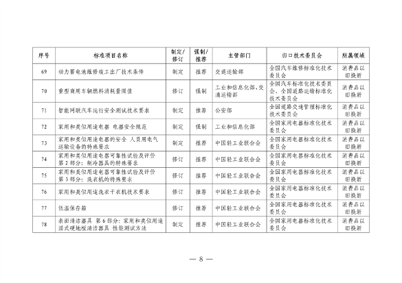市场监管总局等七部门印发《以标准提升牵引设备更新和消费品以旧换新行动方案》(图8)