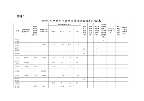 浙江省关于下达2023年中央水、大气、土壤污染防治资金和农村环境整治资金（第二批）的通知(图3)