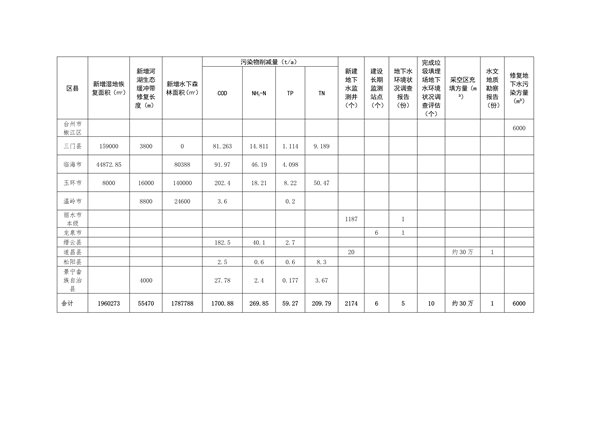 浙江省关于下达2023年中央水、大气、土壤污染防治资金和农村环境整治资金（第二批）的通知(图4)