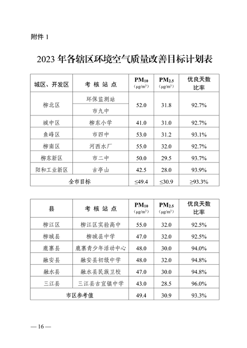 柳州市2023年度大气污染防治工作计划(图16)
