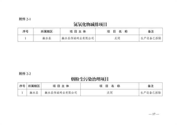 柳州市2023年度大气污染防治工作计划(图17)