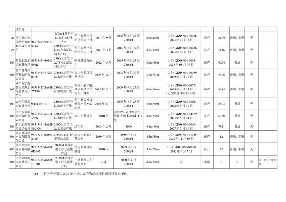 四川省公示水泥熟料和平板玻璃生产线清单(图10)