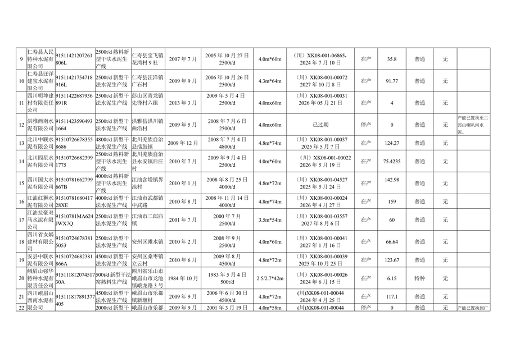 四川省公示水泥熟料和平板玻璃生产线清单(图2)