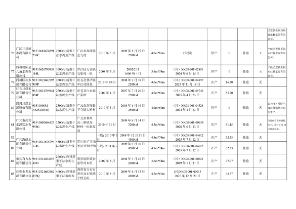 四川省公示水泥熟料和平板玻璃生产线清单(图8)