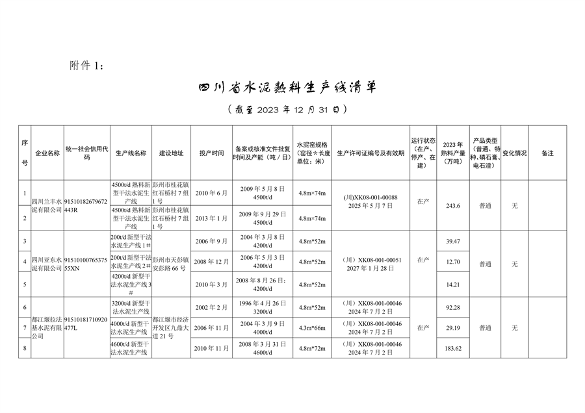 四川省公示水泥熟料和平板玻璃生产线清单