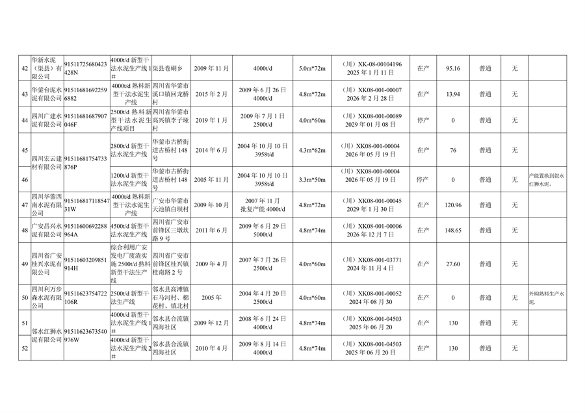 四川省公示水泥熟料和平板玻璃生产线清单(图5)