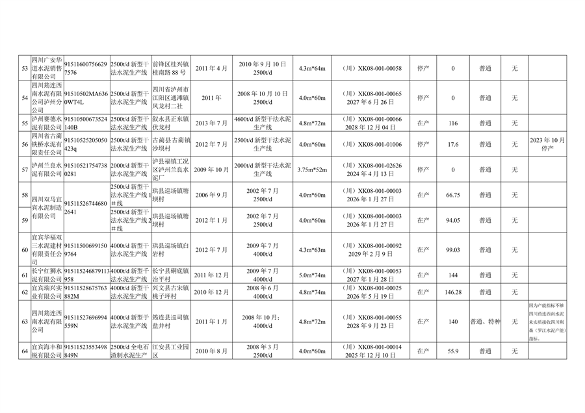 四川省公示水泥熟料和平板玻璃生产线清单(图6)