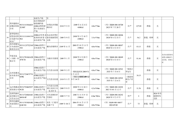 四川省公示水泥熟料和平板玻璃生产线清单(图4)