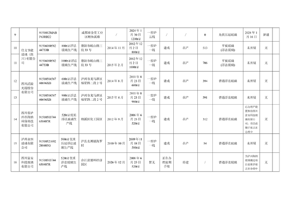 四川省公示水泥熟料和平板玻璃生产线清单(图13)