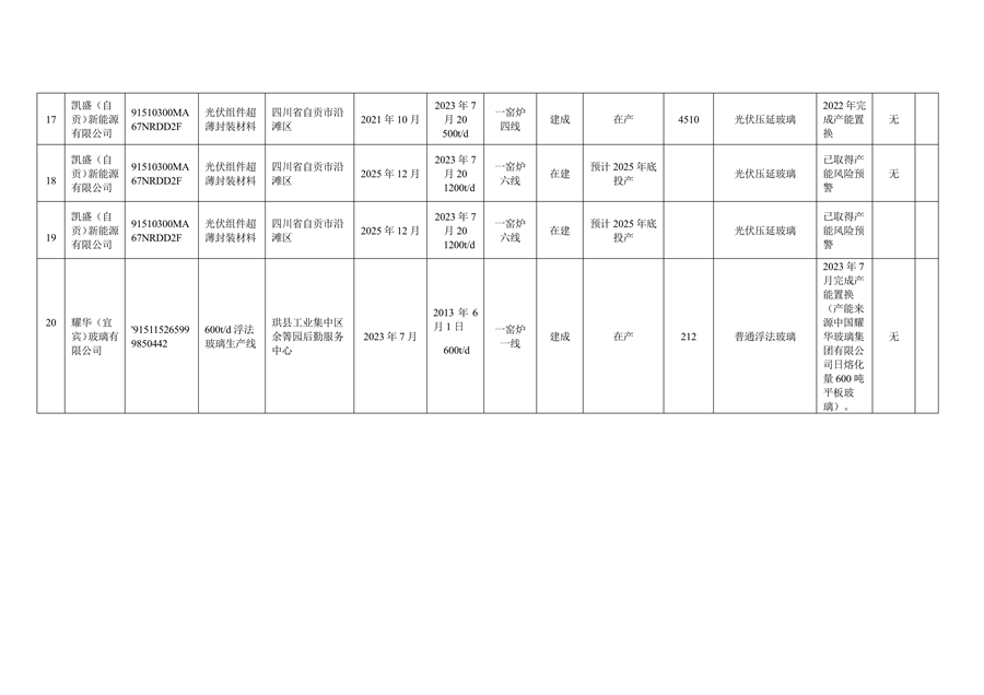 四川省公示水泥熟料和平板玻璃生产线清单(图14)