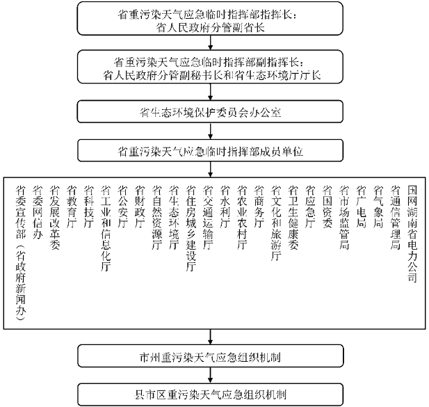 《湖南省重污染天气应急预案》发布