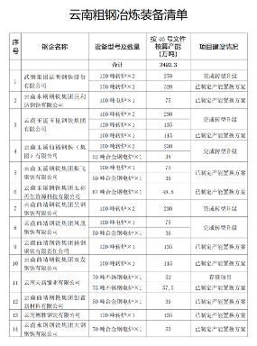 2492.3万吨 云南省粗钢冶炼装备清单公告